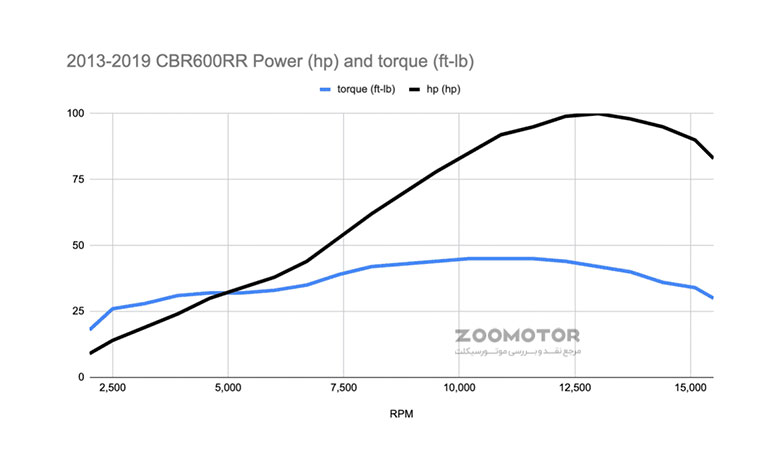 نمودار قدرت و گشتاور هوندا CBR600RR