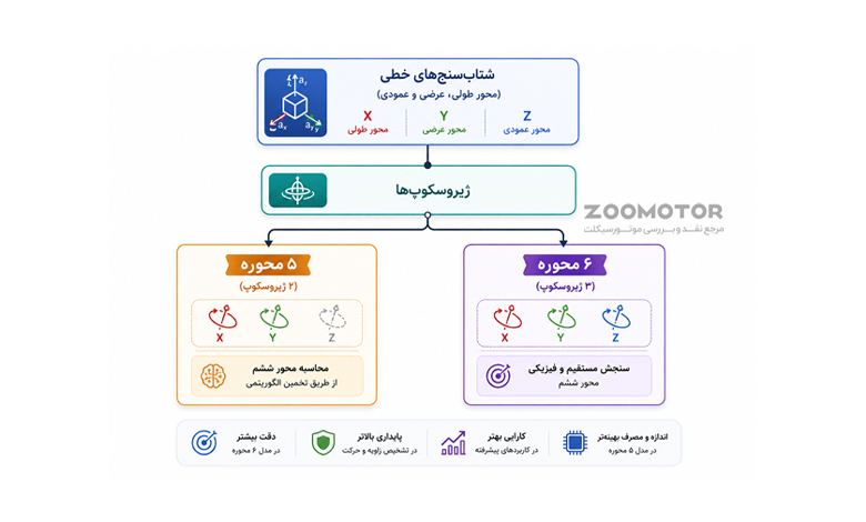 تفاوت فنی و ساختاری IMUهای ۵ محوره و ۶ محوره